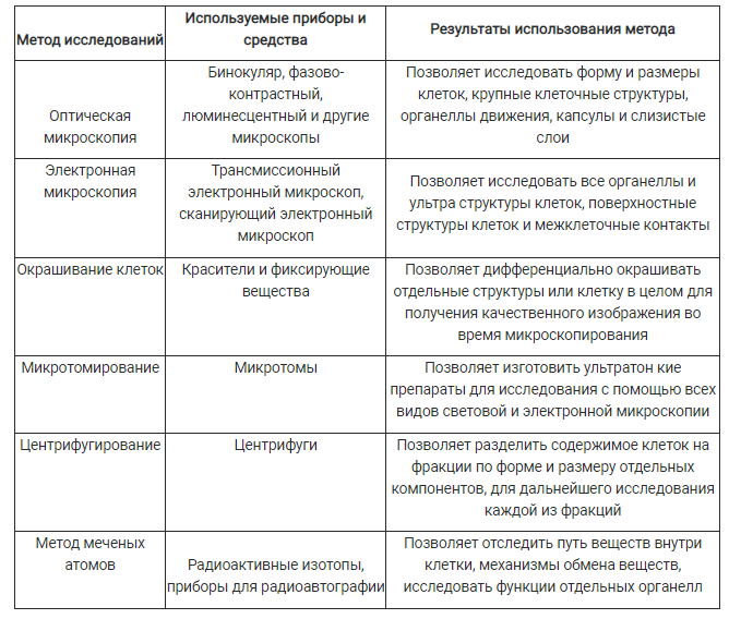 Основные методы исследования клеток