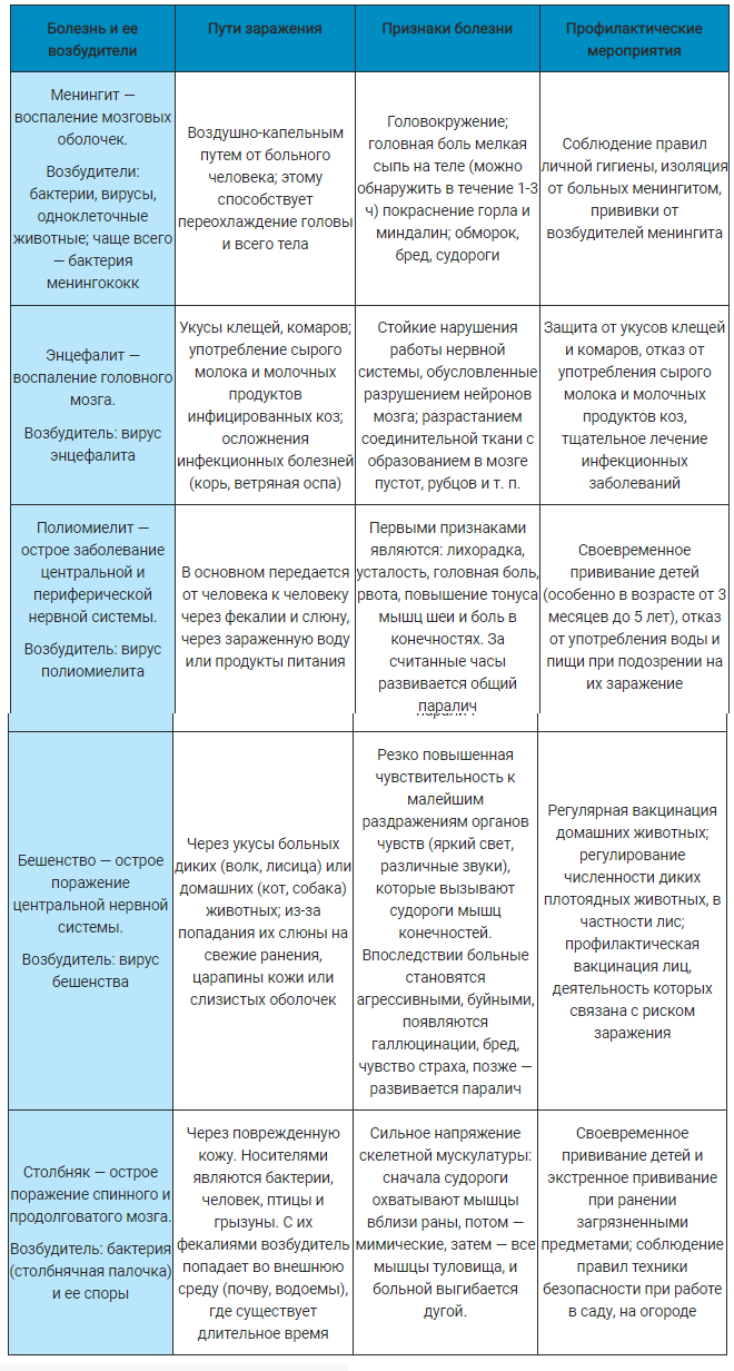 Заболевания нервной системы и их профилактика » Біологія