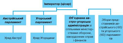 Нарисуйте схему политического устройства австро венгрии